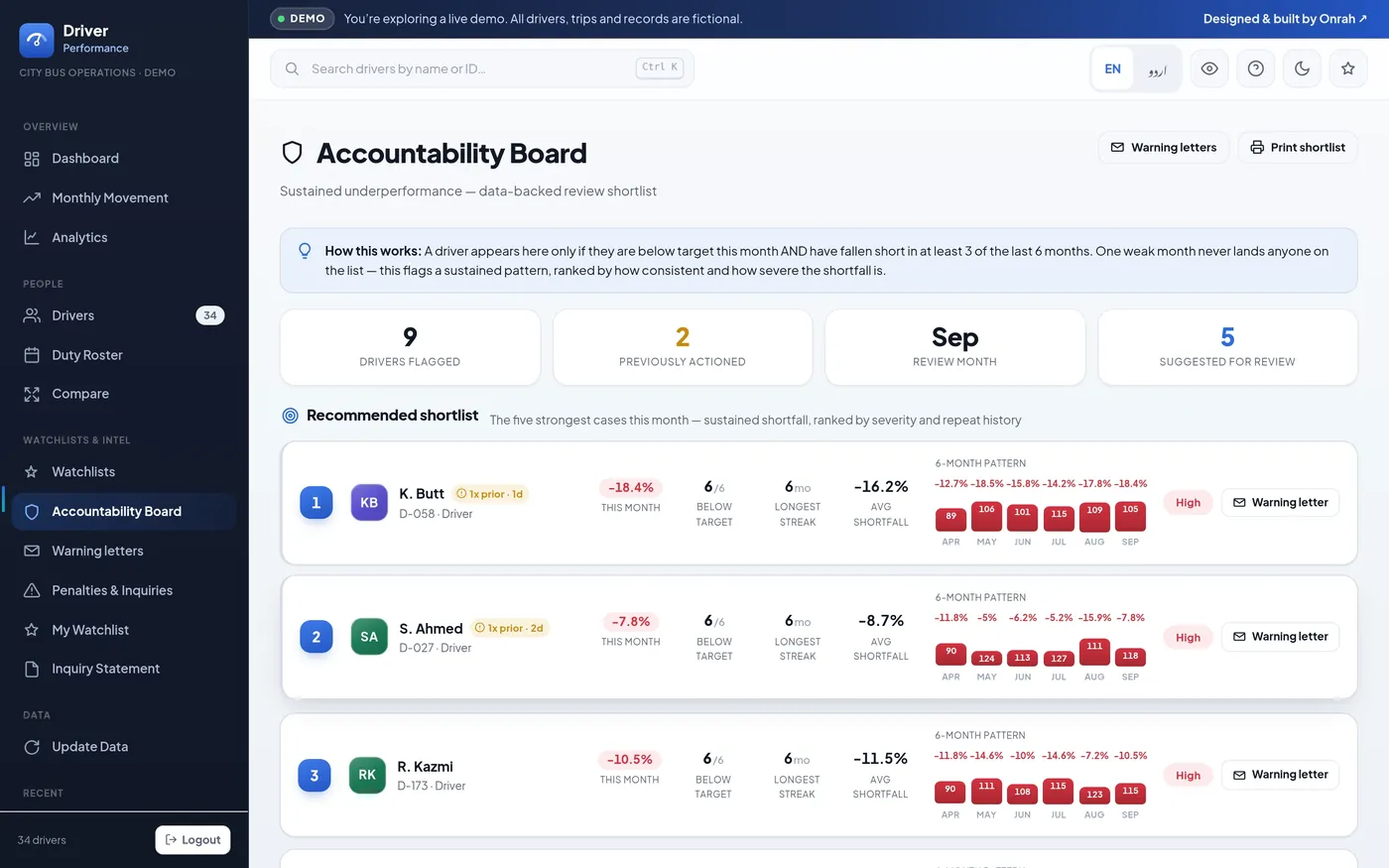 Driver Performance App — accountability board shortlisting drivers below target on desktop